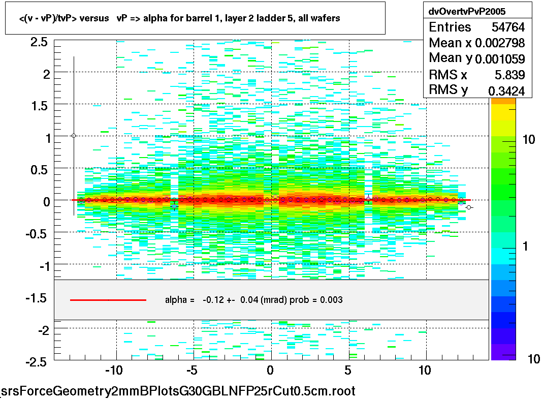 <(v - vP)/tvP> versus   vP => alpha for barrel 1, layer 2 ladder 5, all wafers