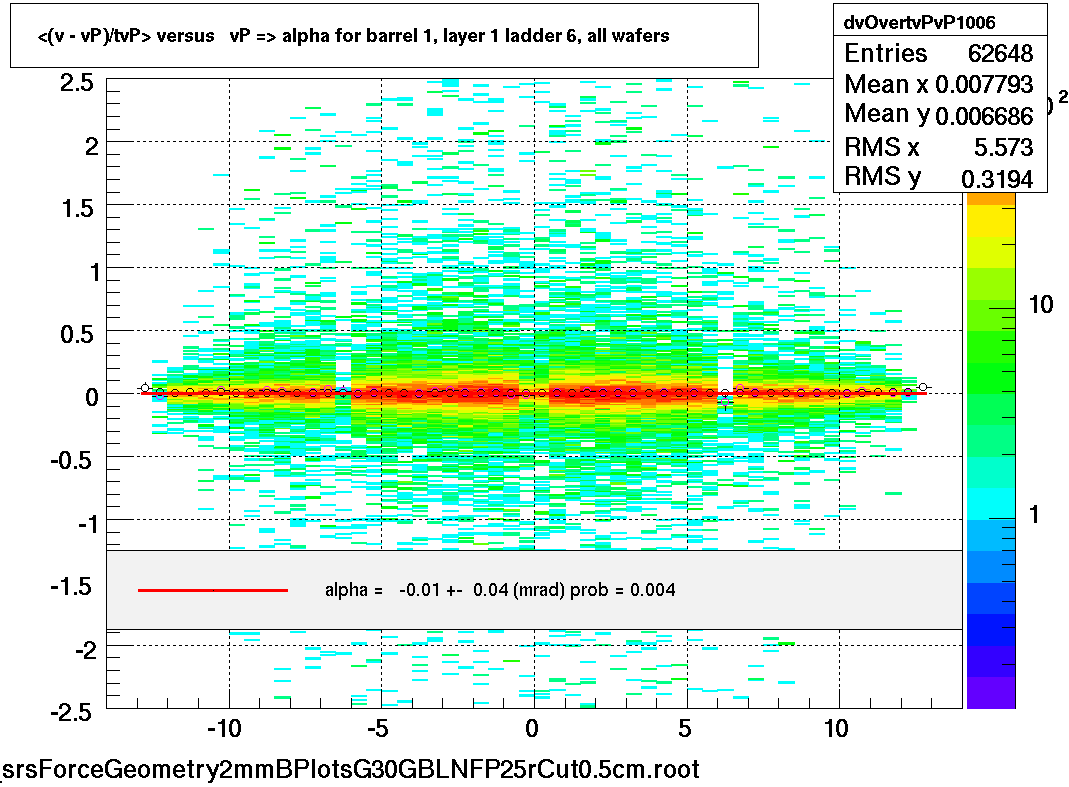 <(v - vP)/tvP> versus   vP => alpha for barrel 1, layer 1 ladder 6, all wafers