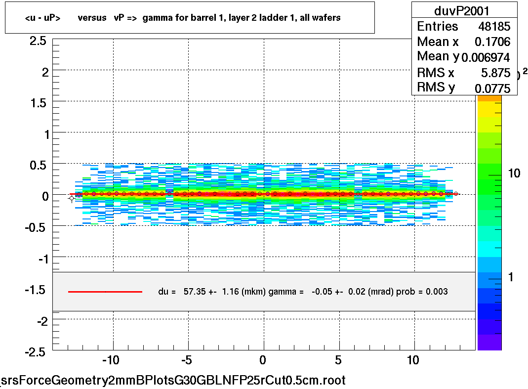 <u - uP>       versus   vP =>  gamma for barrel 1, layer 2 ladder 1, all wafers