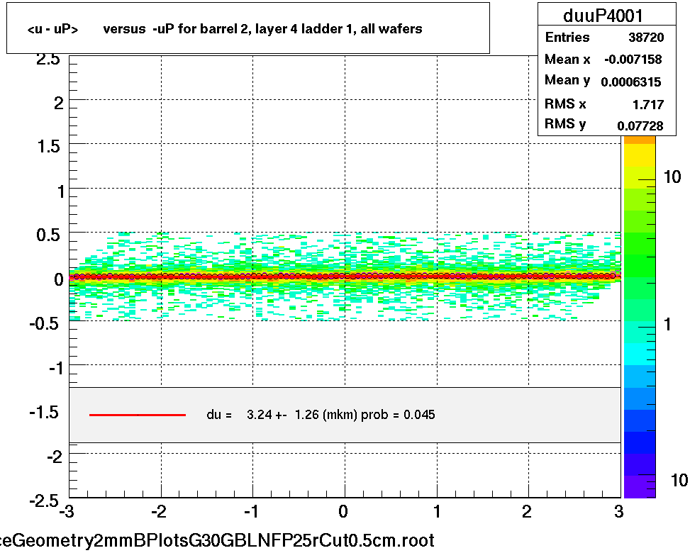 <u - uP>       versus  -uP for barrel 2, layer 4 ladder 1, all wafers