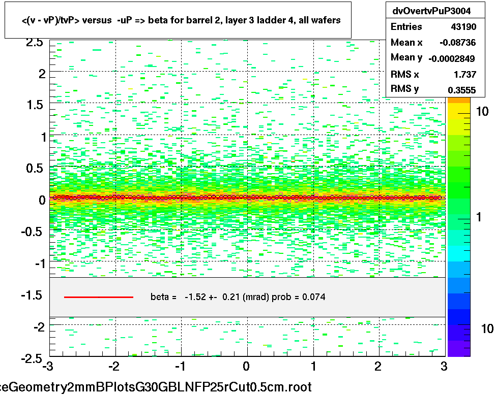 <(v - vP)/tvP> versus  -uP => beta for barrel 2, layer 3 ladder 4, all wafers