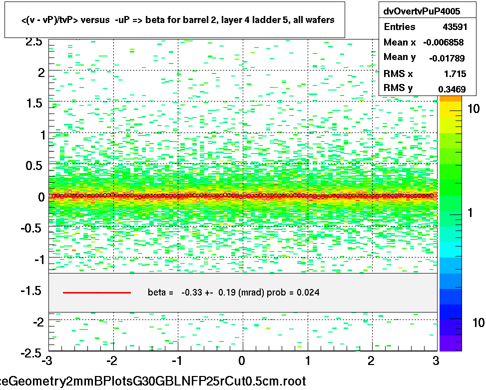 <(v - vP)/tvP> versus  -uP => beta for barrel 2, layer 4 ladder 5, all wafers