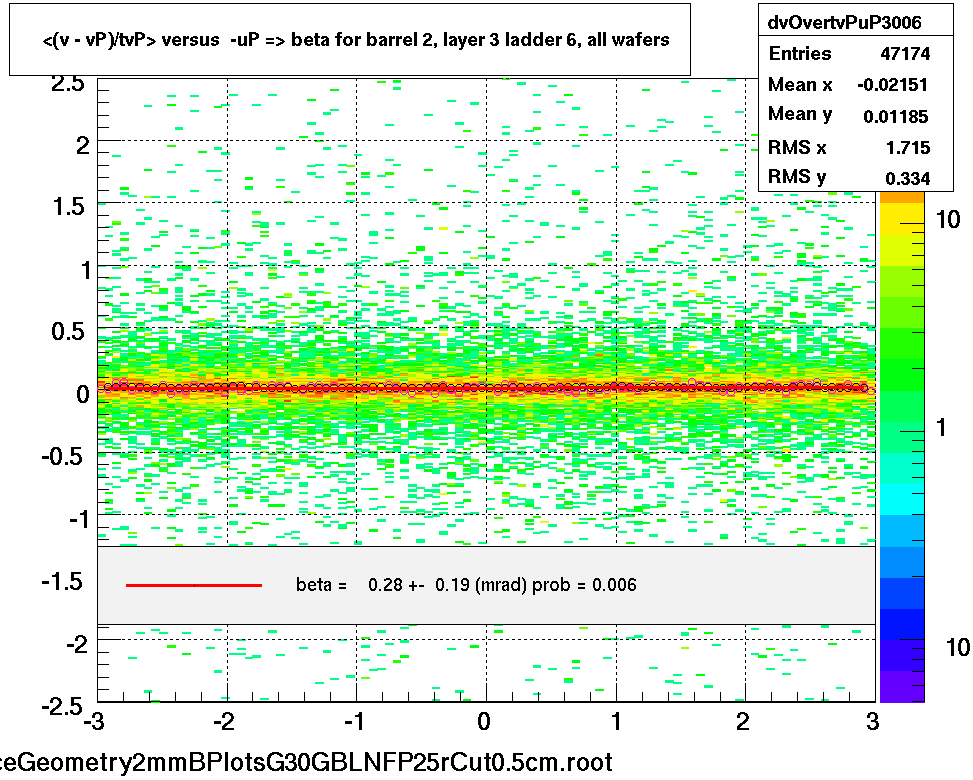 <(v - vP)/tvP> versus  -uP => beta for barrel 2, layer 3 ladder 6, all wafers