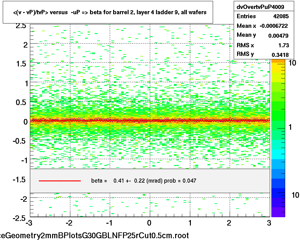 <(v - vP)/tvP> versus  -uP => beta for barrel 2, layer 4 ladder 9, all wafers