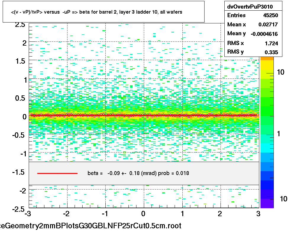 <(v - vP)/tvP> versus  -uP => beta for barrel 2, layer 3 ladder 10, all wafers