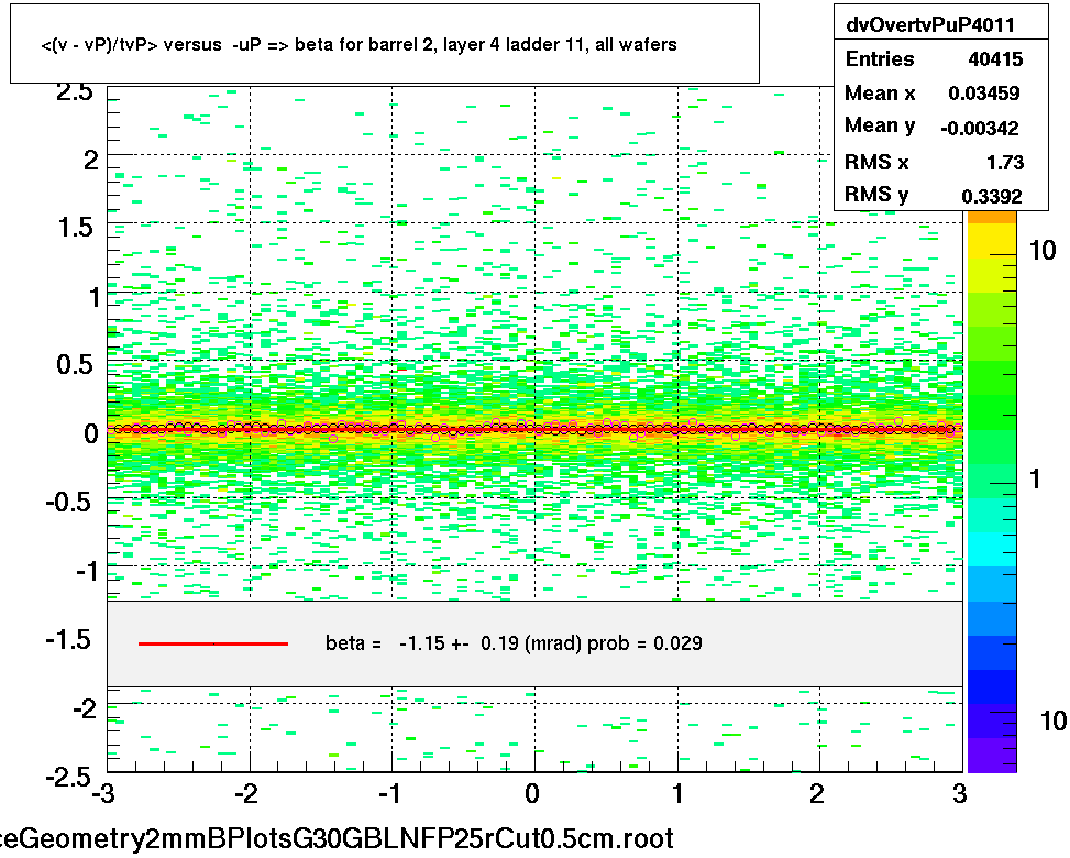 <(v - vP)/tvP> versus  -uP => beta for barrel 2, layer 4 ladder 11, all wafers