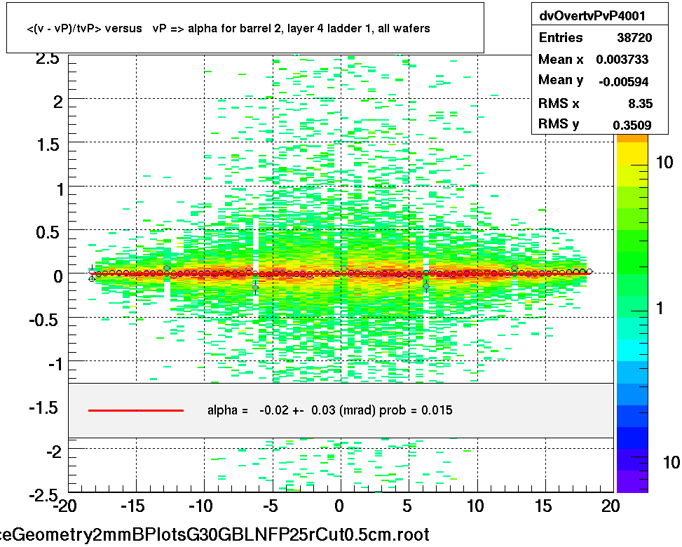 <(v - vP)/tvP> versus   vP => alpha for barrel 2, layer 4 ladder 1, all wafers