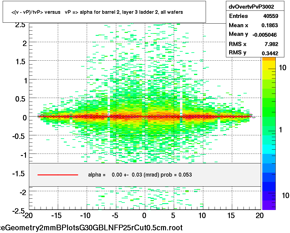 <(v - vP)/tvP> versus   vP => alpha for barrel 2, layer 3 ladder 2, all wafers