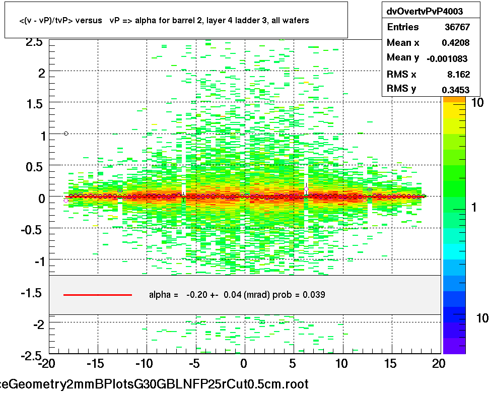 <(v - vP)/tvP> versus   vP => alpha for barrel 2, layer 4 ladder 3, all wafers