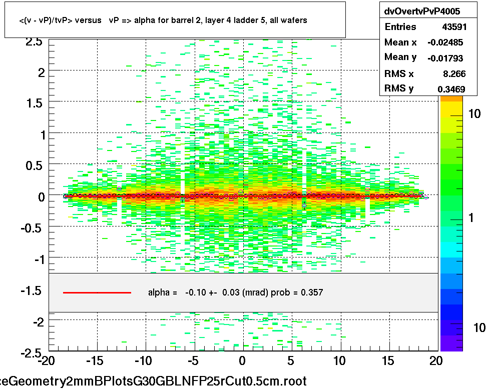 <(v - vP)/tvP> versus   vP => alpha for barrel 2, layer 4 ladder 5, all wafers