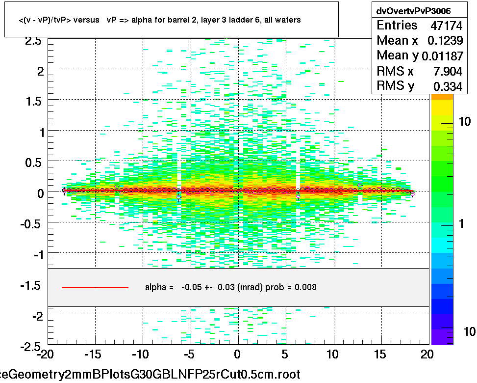 <(v - vP)/tvP> versus   vP => alpha for barrel 2, layer 3 ladder 6, all wafers