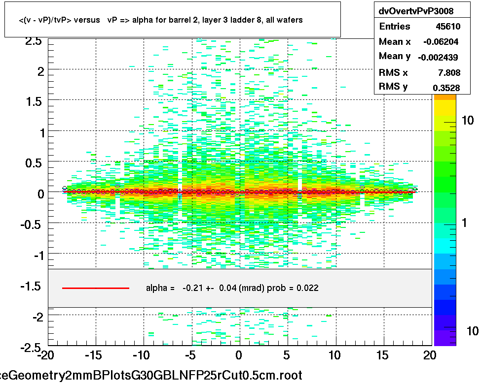 <(v - vP)/tvP> versus   vP => alpha for barrel 2, layer 3 ladder 8, all wafers