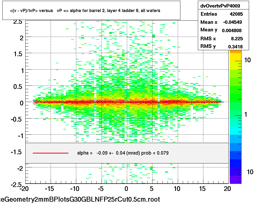 <(v - vP)/tvP> versus   vP => alpha for barrel 2, layer 4 ladder 9, all wafers