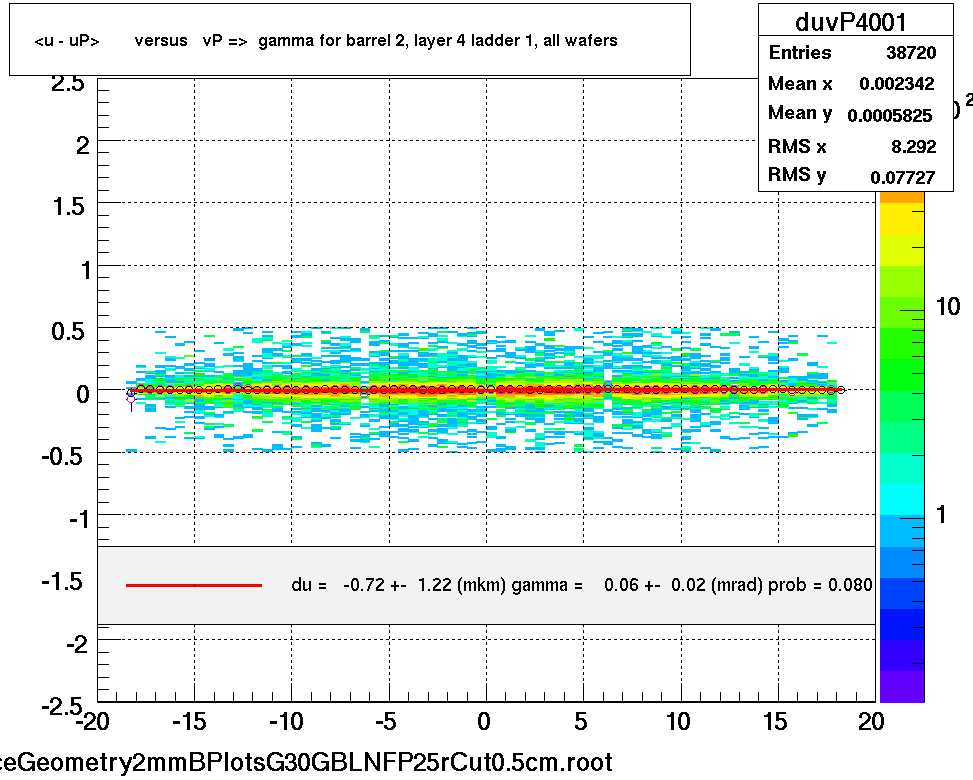 <u - uP>       versus   vP =>  gamma for barrel 2, layer 4 ladder 1, all wafers