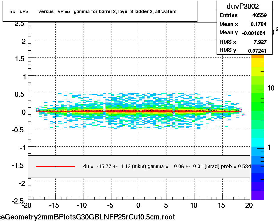 <u - uP>       versus   vP =>  gamma for barrel 2, layer 3 ladder 2, all wafers