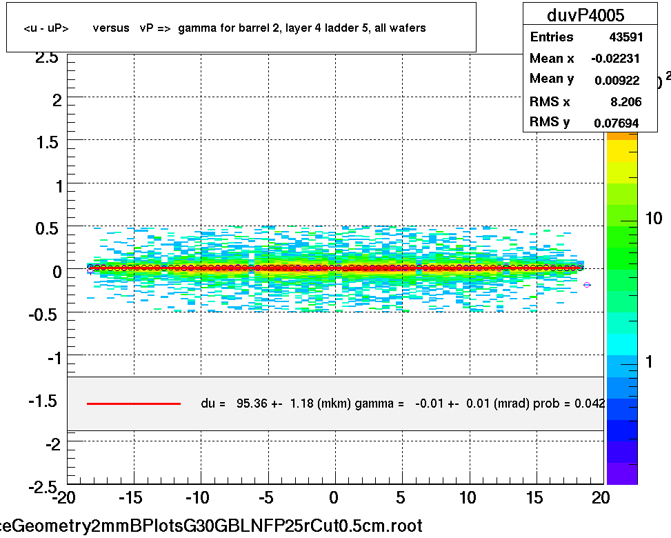 <u - uP>       versus   vP =>  gamma for barrel 2, layer 4 ladder 5, all wafers