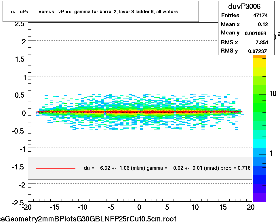 <u - uP>       versus   vP =>  gamma for barrel 2, layer 3 ladder 6, all wafers