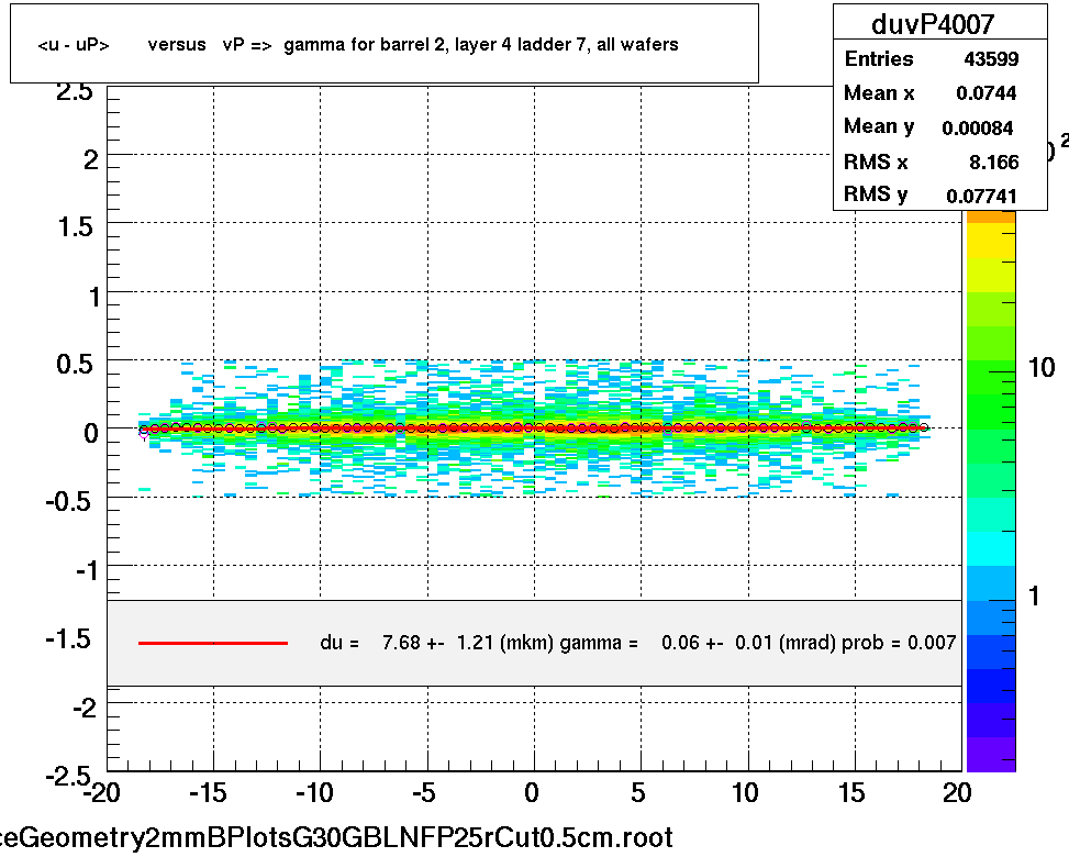 <u - uP>       versus   vP =>  gamma for barrel 2, layer 4 ladder 7, all wafers