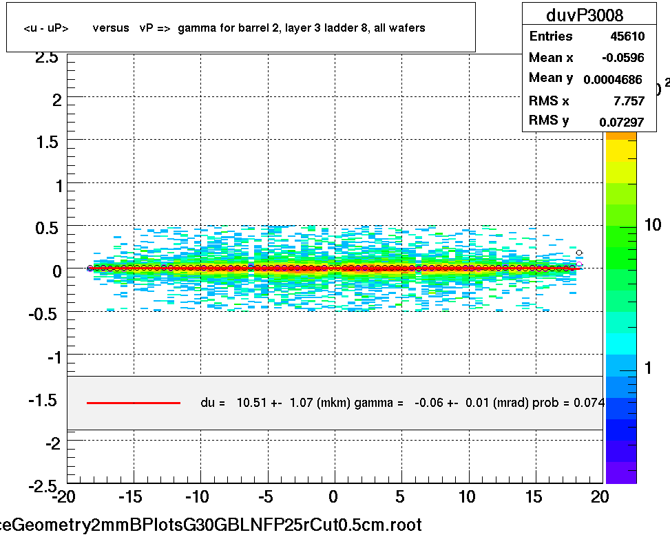 <u - uP>       versus   vP =>  gamma for barrel 2, layer 3 ladder 8, all wafers