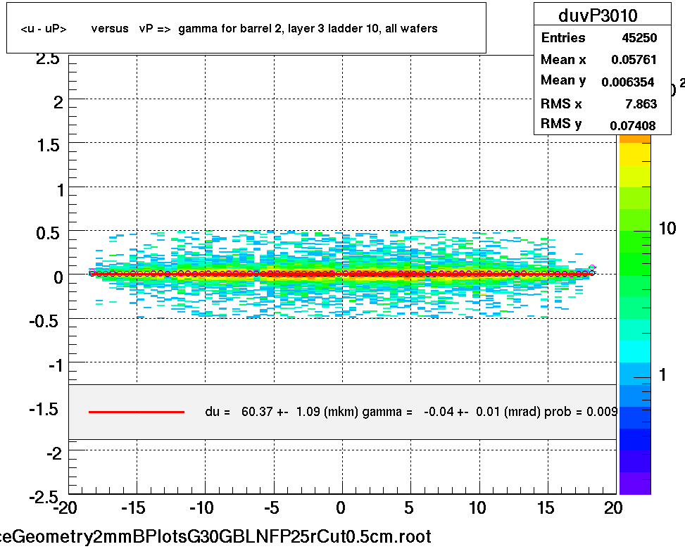 <u - uP>       versus   vP =>  gamma for barrel 2, layer 3 ladder 10, all wafers