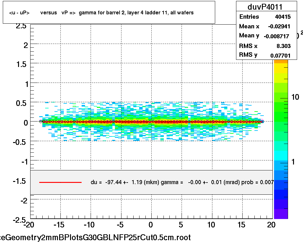 <u - uP>       versus   vP =>  gamma for barrel 2, layer 4 ladder 11, all wafers