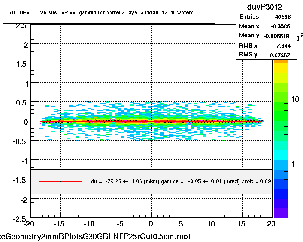 <u - uP>       versus   vP =>  gamma for barrel 2, layer 3 ladder 12, all wafers