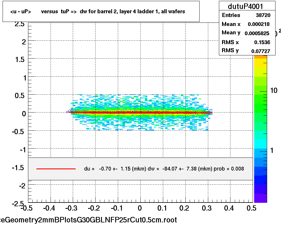 <u - uP>       versus  tuP =>  dw for barrel 2, layer 4 ladder 1, all wafers