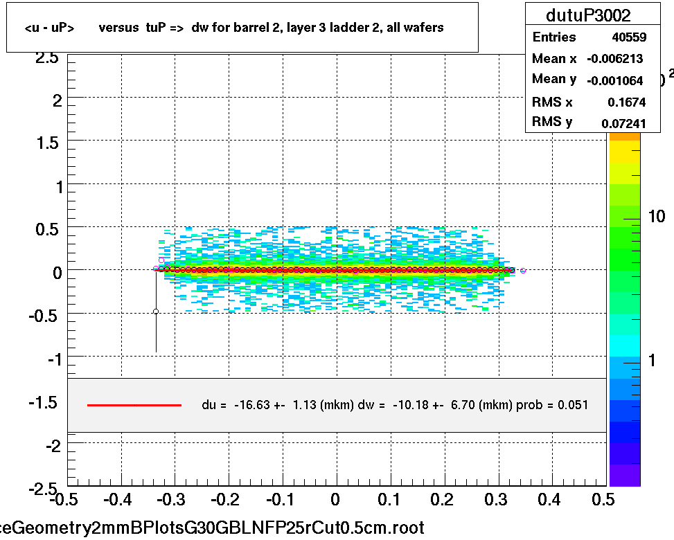 <u - uP>       versus  tuP =>  dw for barrel 2, layer 3 ladder 2, all wafers