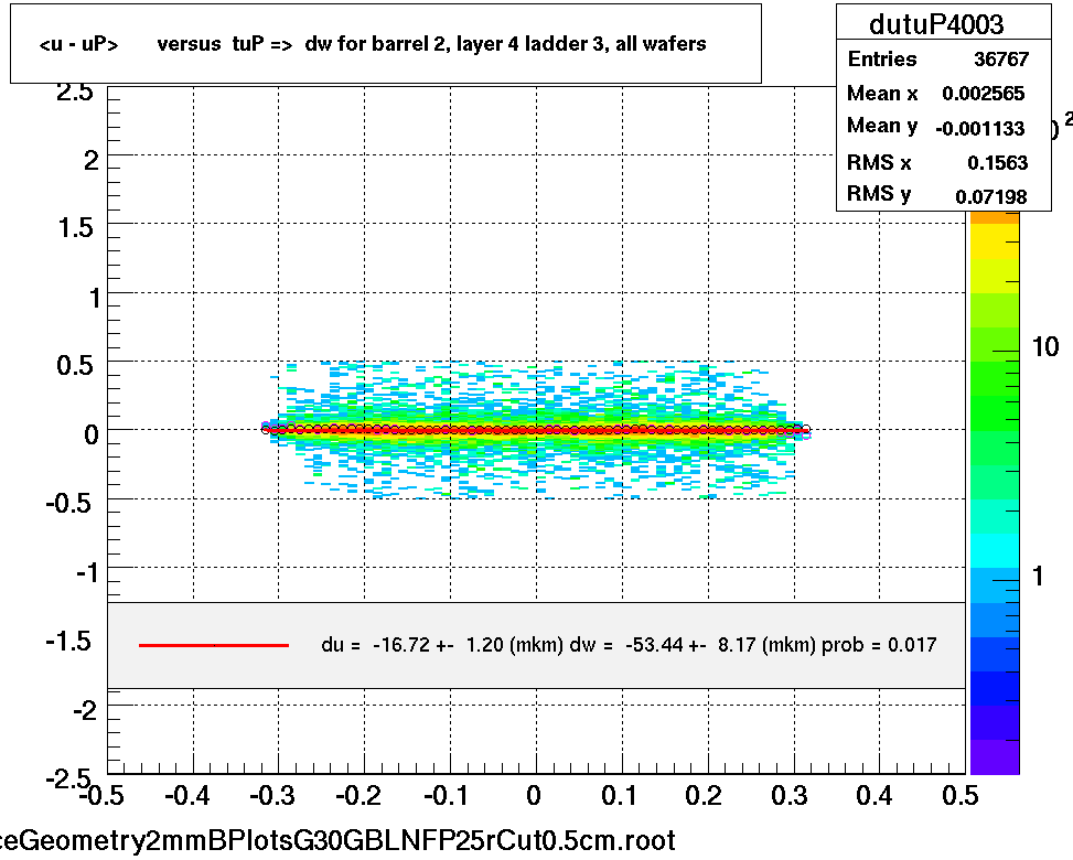 <u - uP>       versus  tuP =>  dw for barrel 2, layer 4 ladder 3, all wafers