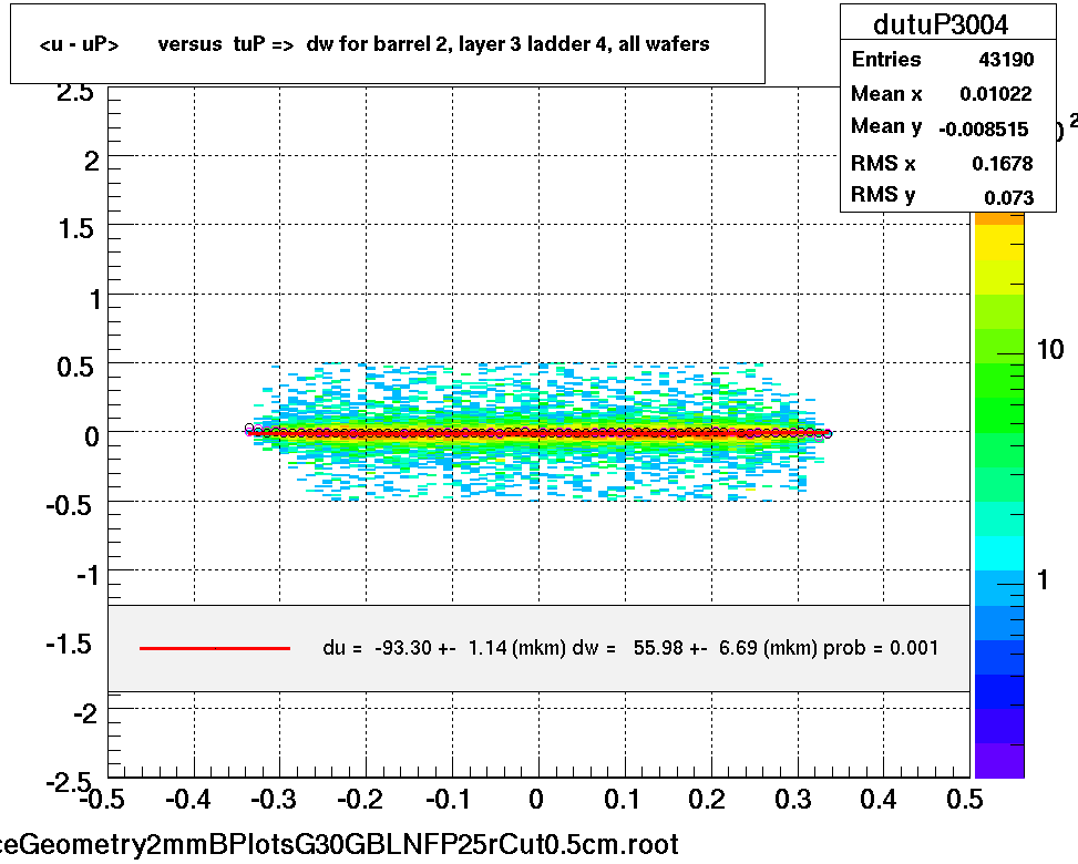 <u - uP>       versus  tuP =>  dw for barrel 2, layer 3 ladder 4, all wafers