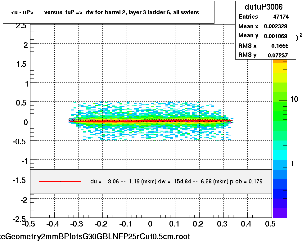 <u - uP>       versus  tuP =>  dw for barrel 2, layer 3 ladder 6, all wafers