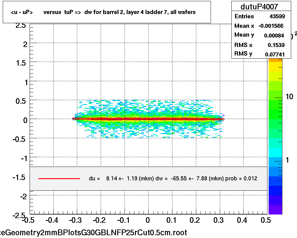 <u - uP>       versus  tuP =>  dw for barrel 2, layer 4 ladder 7, all wafers