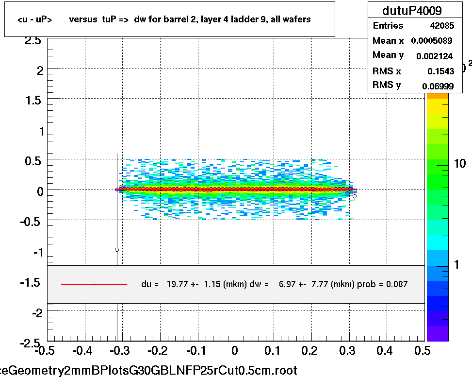 <u - uP>       versus  tuP =>  dw for barrel 2, layer 4 ladder 9, all wafers