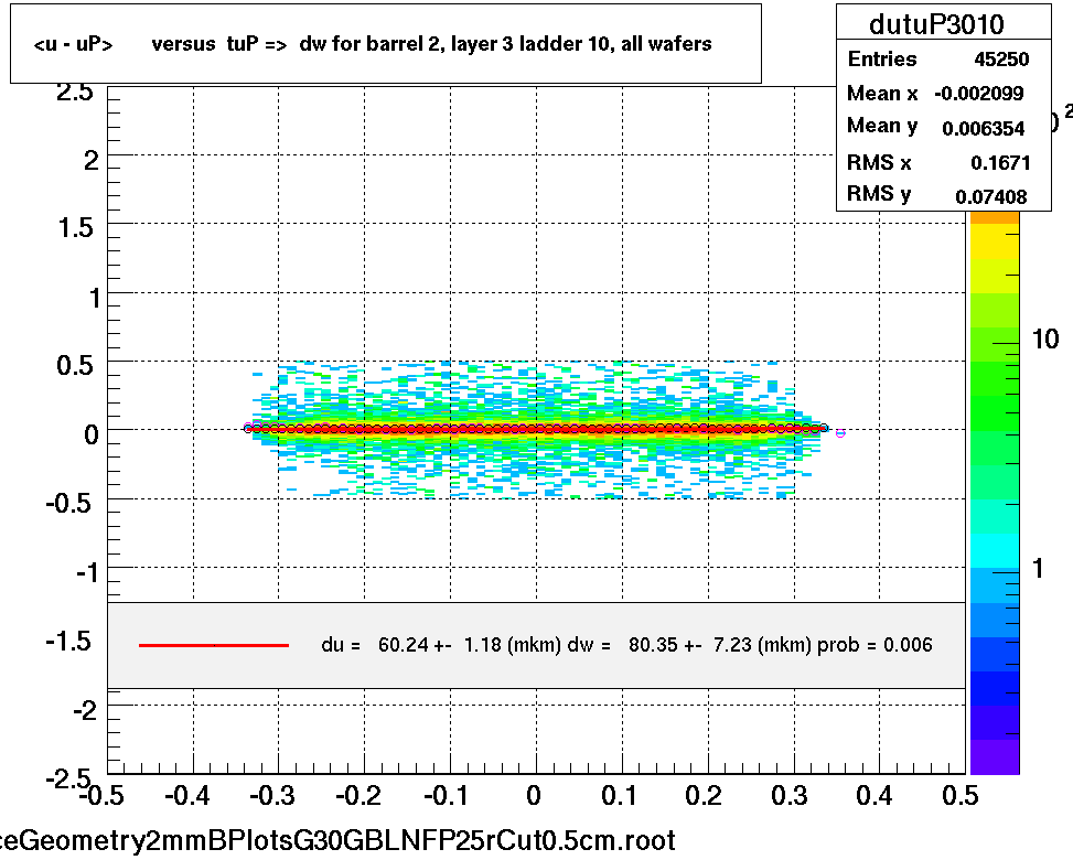 <u - uP>       versus  tuP =>  dw for barrel 2, layer 3 ladder 10, all wafers