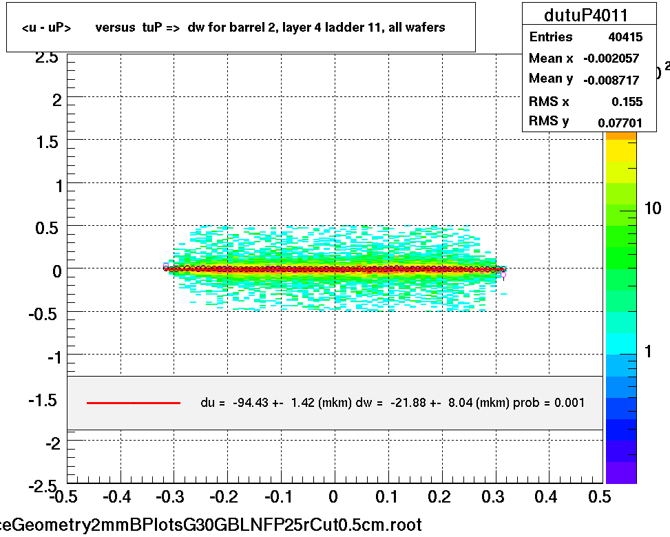 <u - uP>       versus  tuP =>  dw for barrel 2, layer 4 ladder 11, all wafers