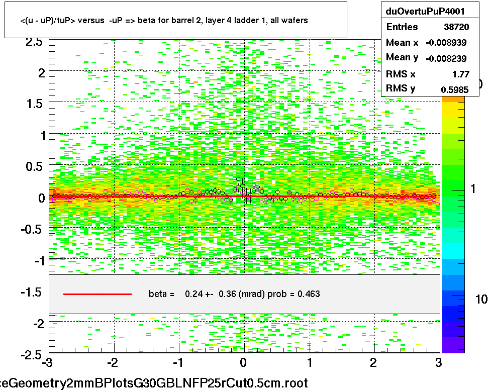 <(u - uP)/tuP> versus  -uP => beta for barrel 2, layer 4 ladder 1, all wafers