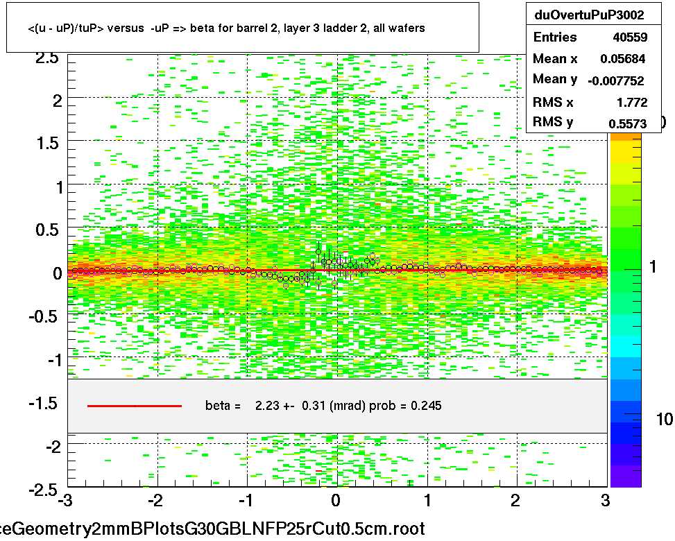 <(u - uP)/tuP> versus  -uP => beta for barrel 2, layer 3 ladder 2, all wafers