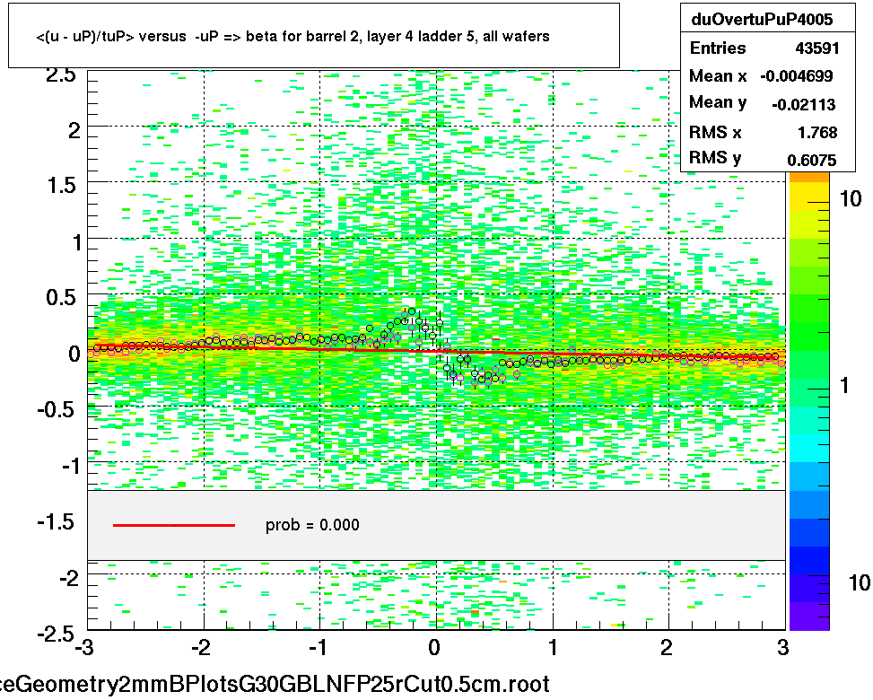 <(u - uP)/tuP> versus  -uP => beta for barrel 2, layer 4 ladder 5, all wafers