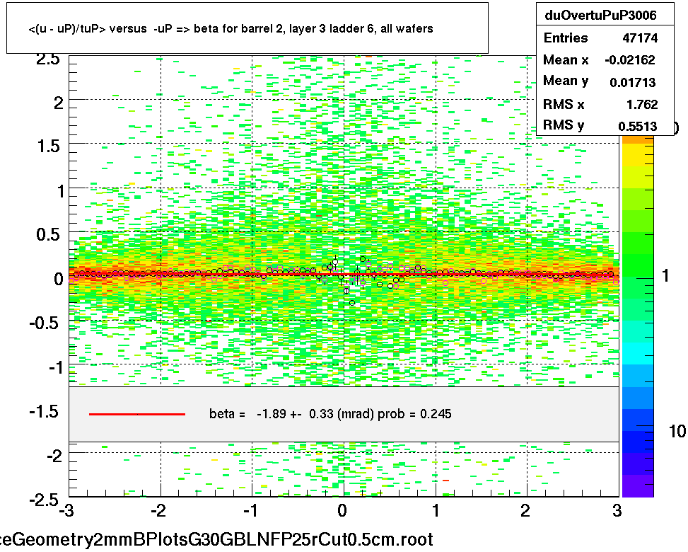 <(u - uP)/tuP> versus  -uP => beta for barrel 2, layer 3 ladder 6, all wafers