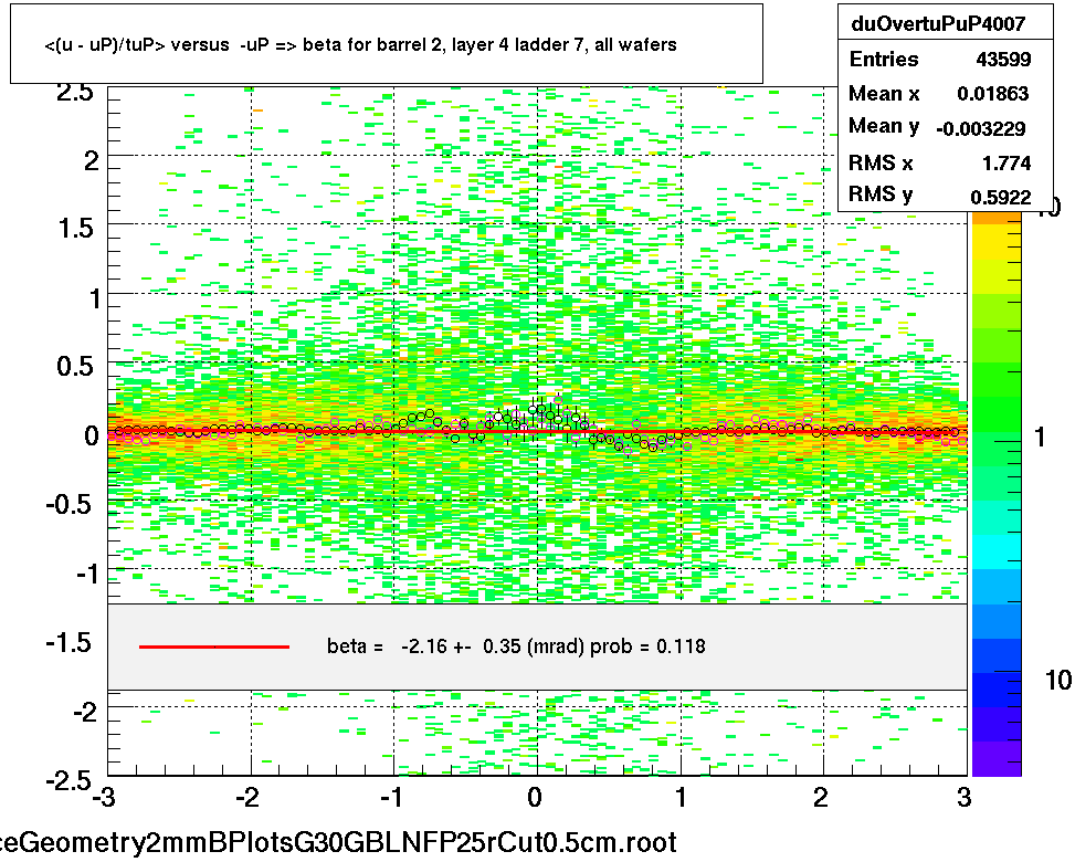 <(u - uP)/tuP> versus  -uP => beta for barrel 2, layer 4 ladder 7, all wafers