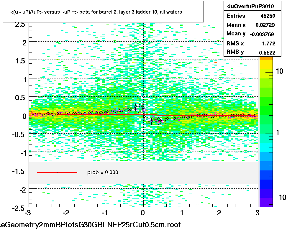 <(u - uP)/tuP> versus  -uP => beta for barrel 2, layer 3 ladder 10, all wafers