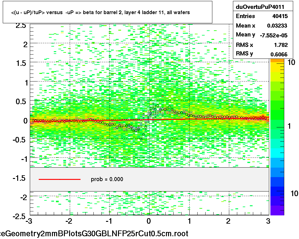 <(u - uP)/tuP> versus  -uP => beta for barrel 2, layer 4 ladder 11, all wafers