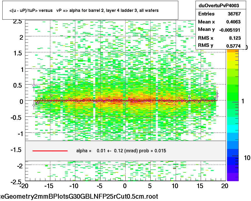 <(u - uP)/tuP> versus   vP => alpha for barrel 2, layer 4 ladder 3, all wafers