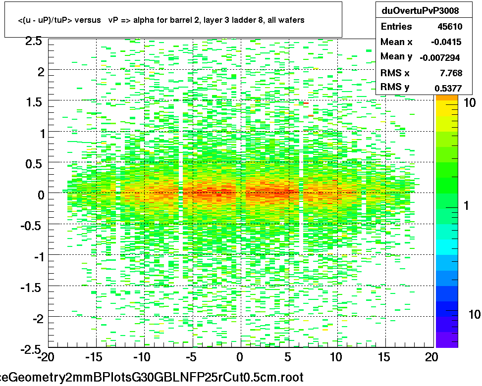 <(u - uP)/tuP> versus   vP => alpha for barrel 2, layer 3 ladder 8, all wafers