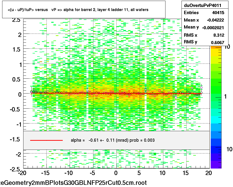 <(u - uP)/tuP> versus   vP => alpha for barrel 2, layer 4 ladder 11, all wafers