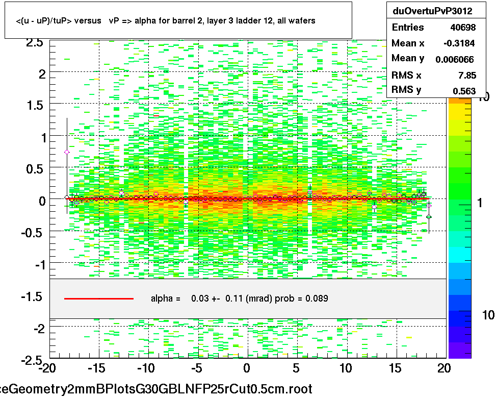 <(u - uP)/tuP> versus   vP => alpha for barrel 2, layer 3 ladder 12, all wafers