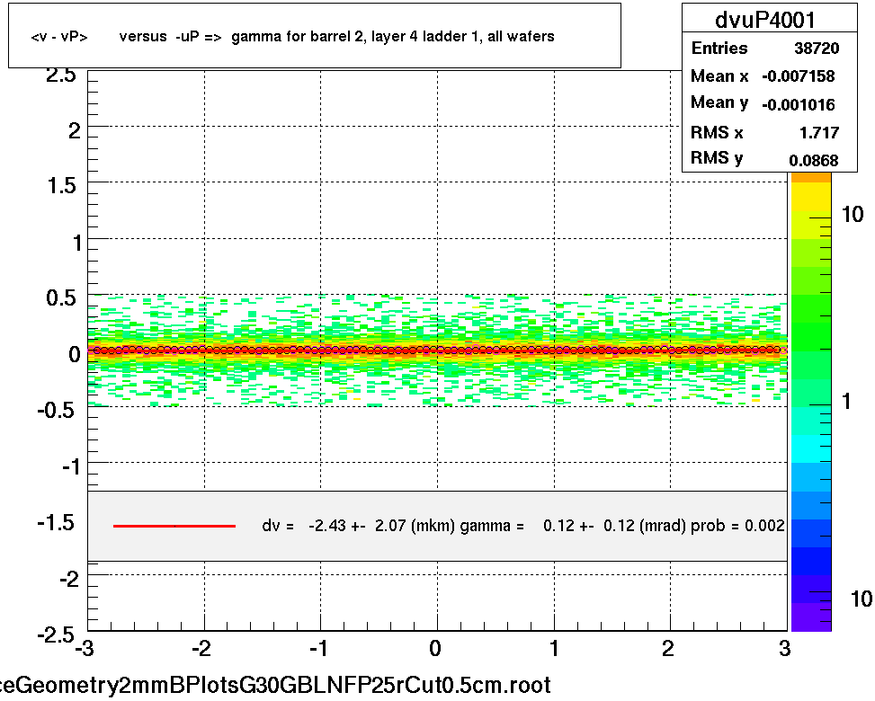 <v - vP>       versus  -uP =>  gamma for barrel 2, layer 4 ladder 1, all wafers