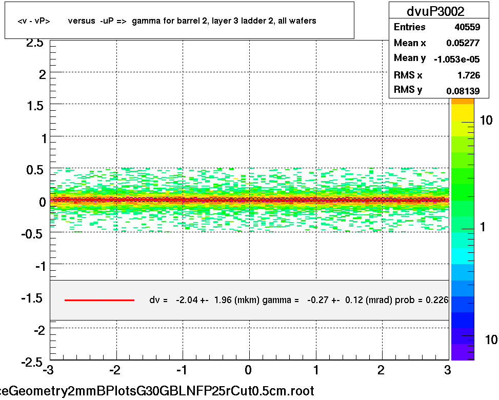 <v - vP>       versus  -uP =>  gamma for barrel 2, layer 3 ladder 2, all wafers