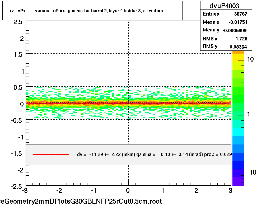 <v - vP>       versus  -uP =>  gamma for barrel 2, layer 4 ladder 3, all wafers