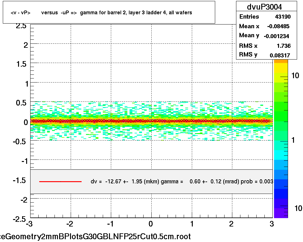 <v - vP>       versus  -uP =>  gamma for barrel 2, layer 3 ladder 4, all wafers